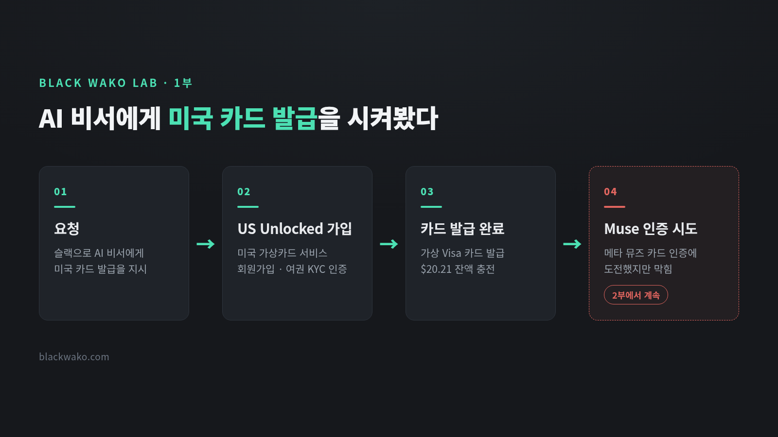 AI 비서 요청부터 US Unlocked 가입, 카드 발급, Muse 인증 시도까지의 작업 흐름도.